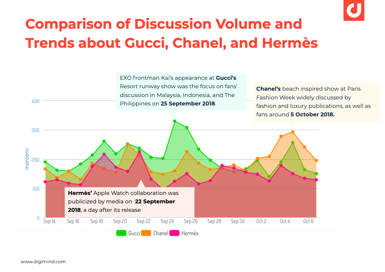 Comparison of Social Media Discussion Volume and Trends about Gucci, Chanel, and Hermès